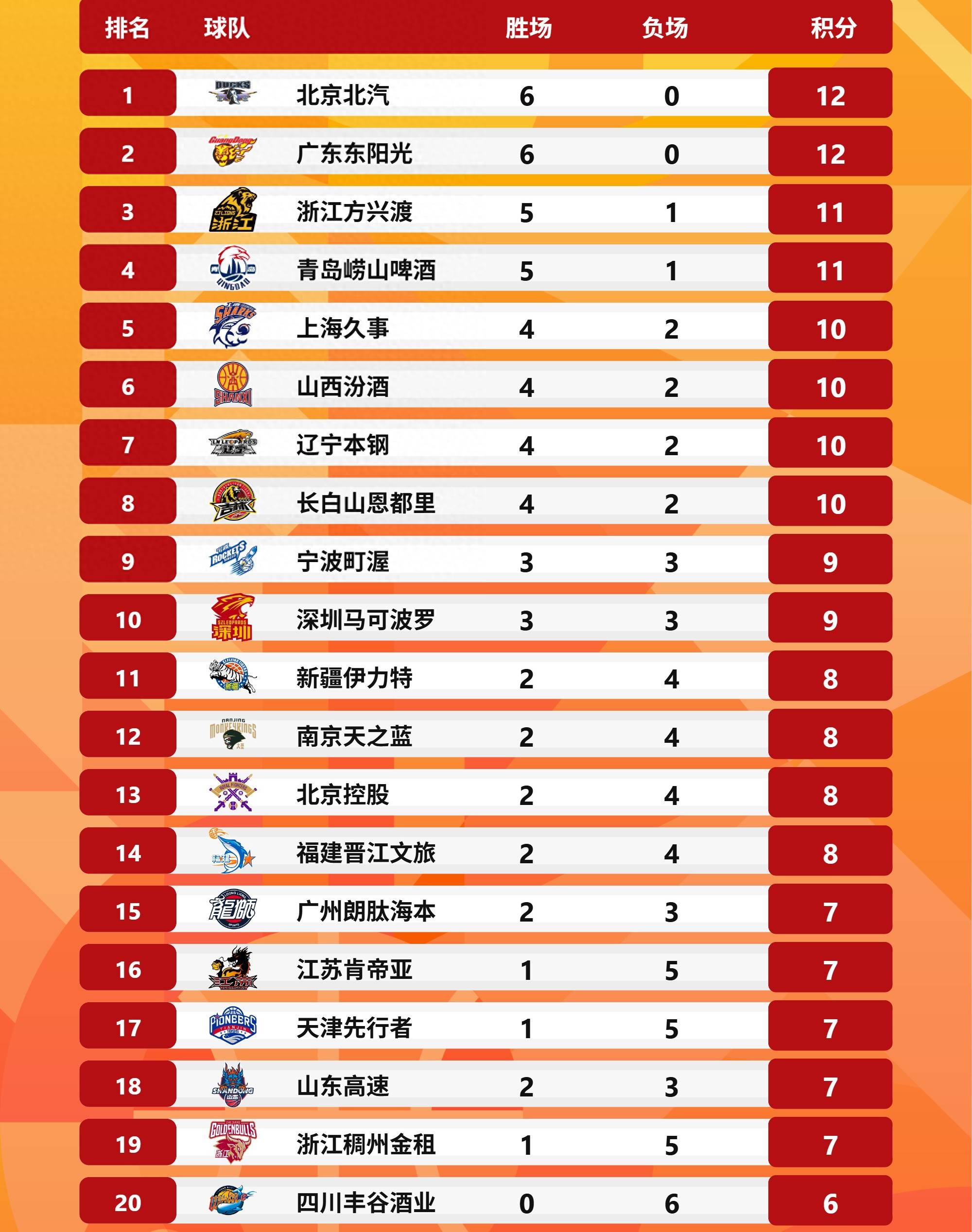 包含青海男篮豪取连胜,展现出强大实力的词条 包含青海男篮豪取连胜,展现出强大实力的词条